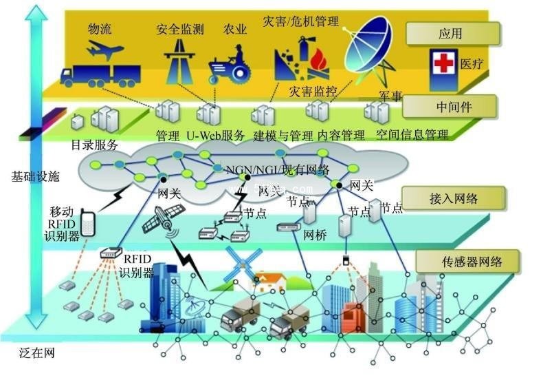 中国电力物联网应用
