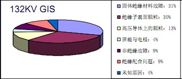 132KV GIS