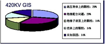 420KV  GIS