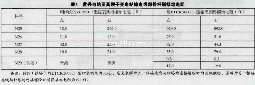 摇表与ZX3042接地电阻测试仪比较