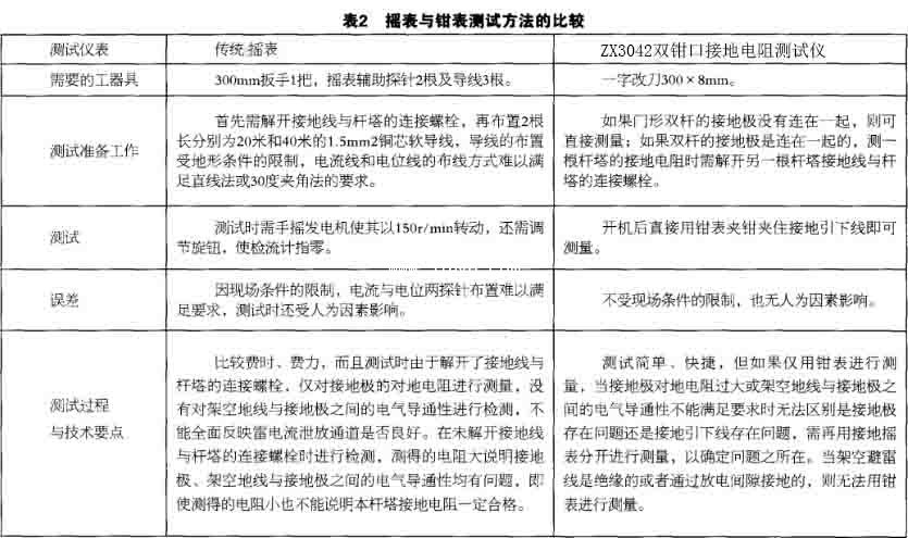 摇表与接地电阻测试仪测试方法优劣比较