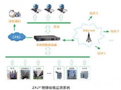 ZXJY 绝缘在线监测系统