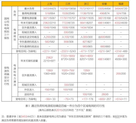 国网华东直流电网工程规划