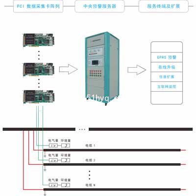 ZXL电缆绝缘故障在线监测系统原理图