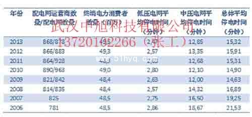 智能电网科研数据