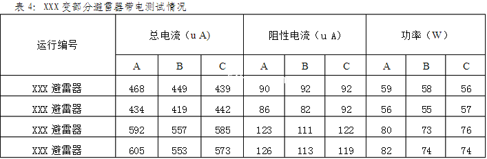 避雷器带电测试情况
