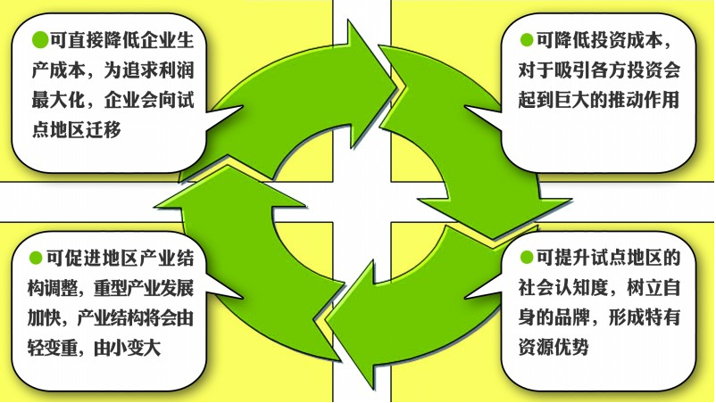 直购电优势